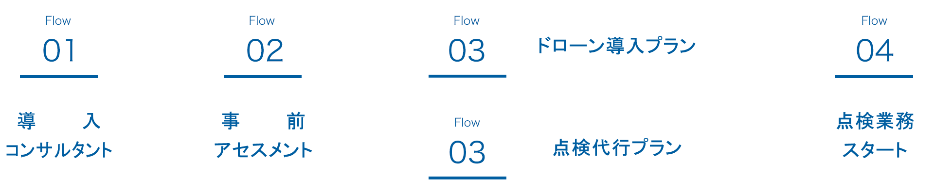 プロダクト導入の流れ