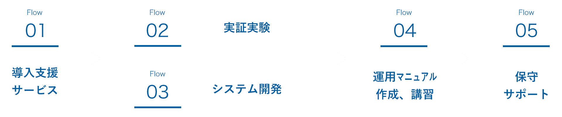 物流サービスの導入計画から実行までをトータルで支援します。