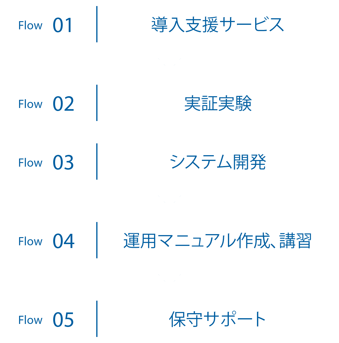 物流サービスの導入計画から実行までをトータルで支援します。