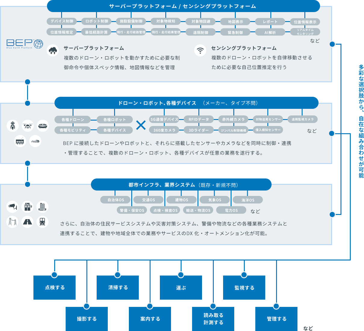 BEP と複数のドローンやロボット・各種デバイス、さらに社会・業務インフラと連携させることで、任意のエリア・業務のDX 化・オートメーション化を実現します。