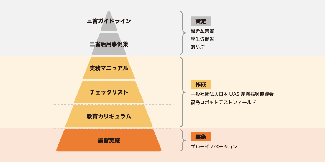 プラントにおける無人航空機運用に係るルール等の体系図