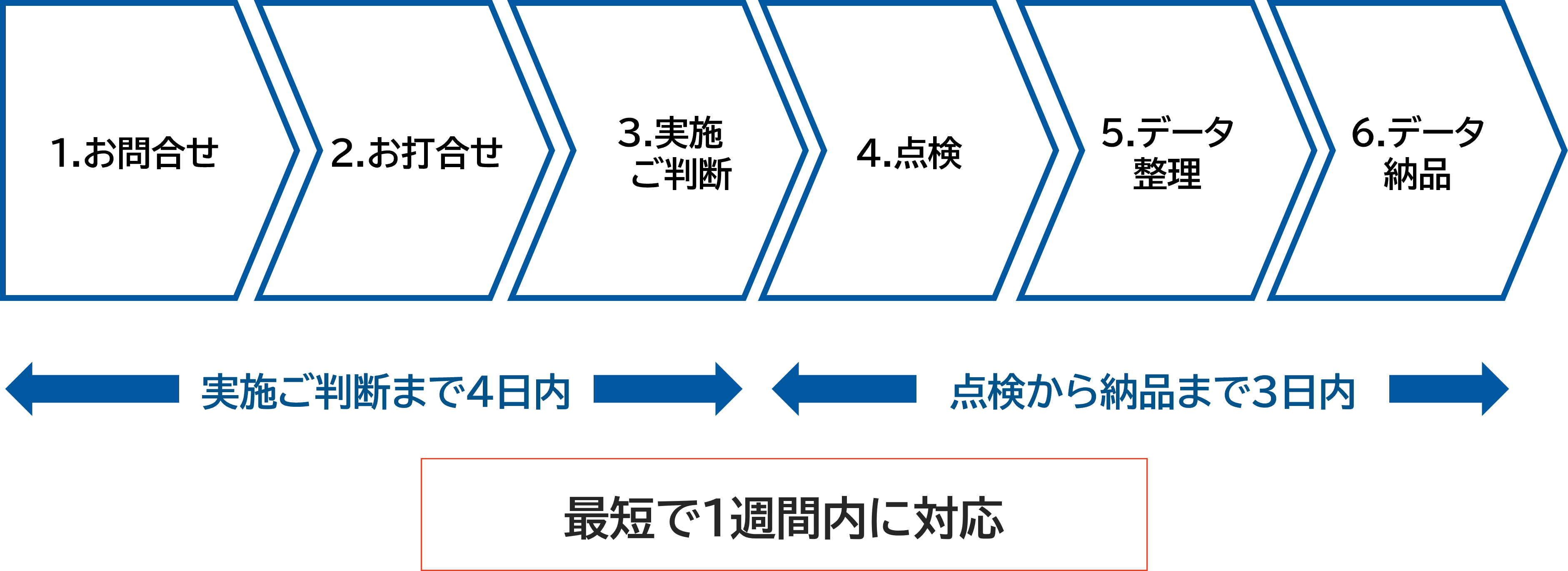 点検から報告までの流れ