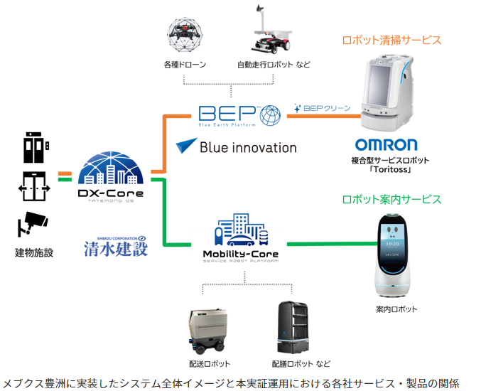 メブクス豊洲に実装したシステム全体イメージと本実証運用における各社サービス・製品の関係