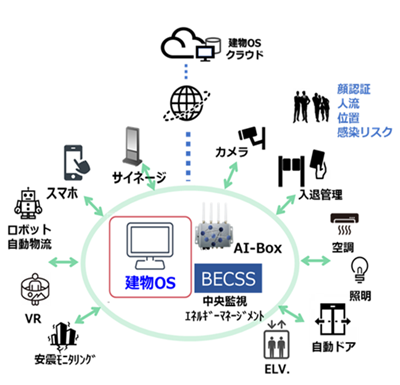 建物OS「DX-Core」